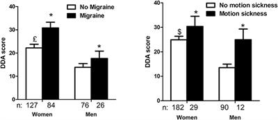 Influence of Visual and Vestibular Hypersensitivity on Derealization and Depersonalization in Chronic Dizziness